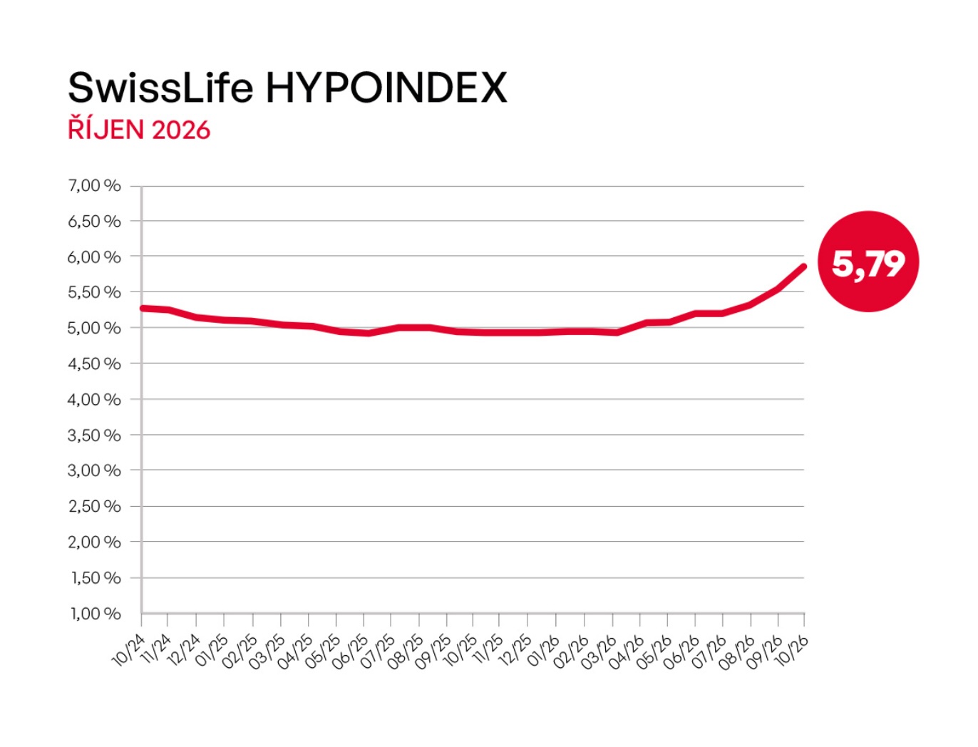 Graf Swiss Life Hypoindexu za říjen 2026 s vyznačenou průměrnou sazbou 5,79 %